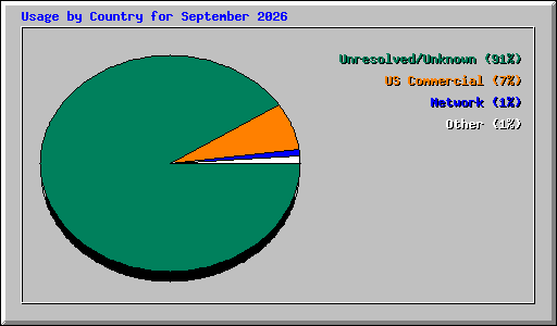 Usage by Country for September 2026