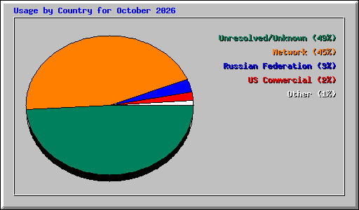 Usage by Country for October 2026