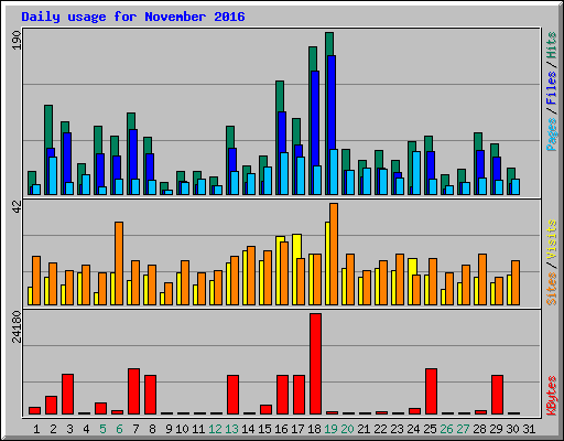 Daily usage for November 2016