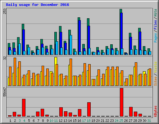 Daily usage for December 2016