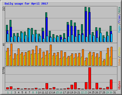 Daily usage for April 2017