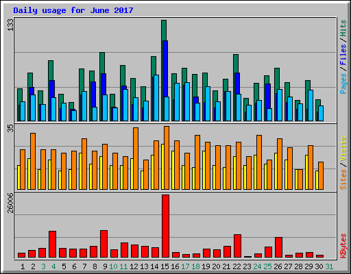 Daily usage for June 2017