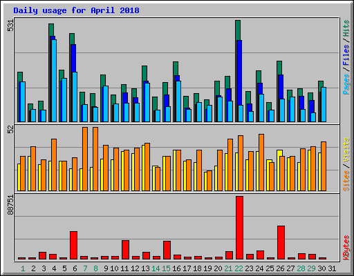 Daily usage for April 2018