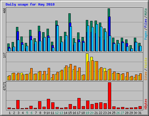 Daily usage for May 2018