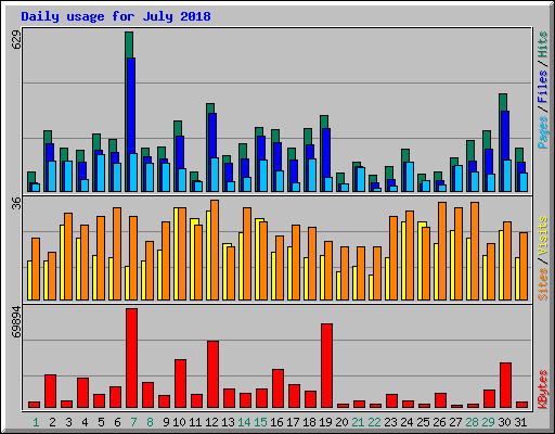 Daily usage for July 2018