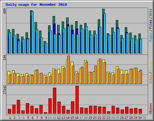 Daily usage for November 2018