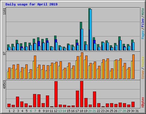 Daily usage for April 2019