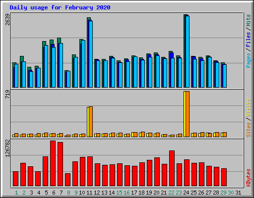 Daily usage for February 2020