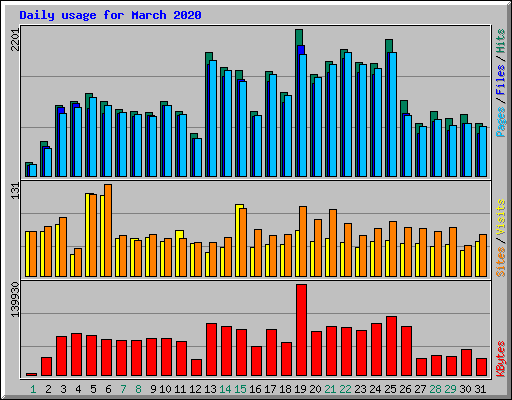 Daily usage for March 2020