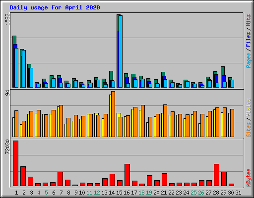 Daily usage for April 2020