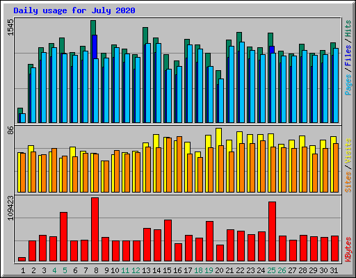 Daily usage for July 2020