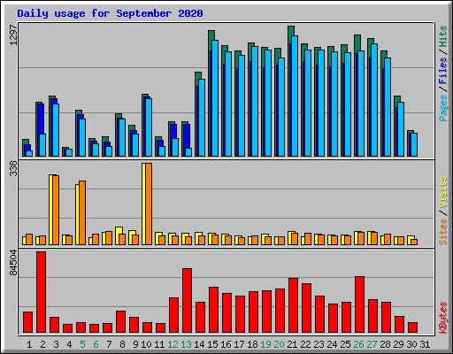 Daily usage for September 2020