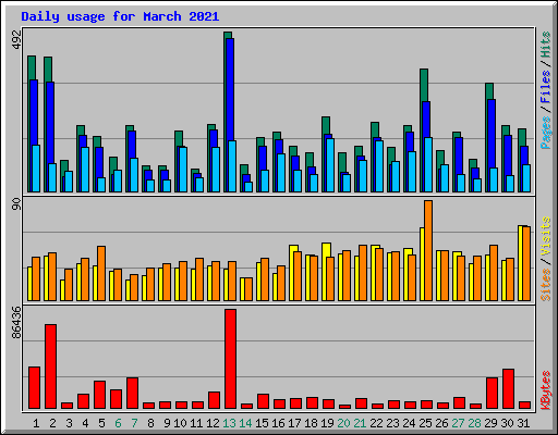 Daily usage for March 2021
