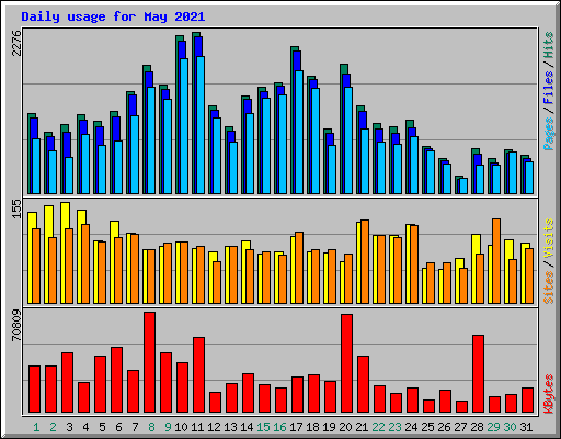 Daily usage for May 2021