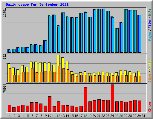 Daily usage for September 2021