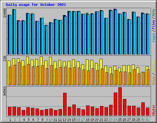 Daily usage for October 2021