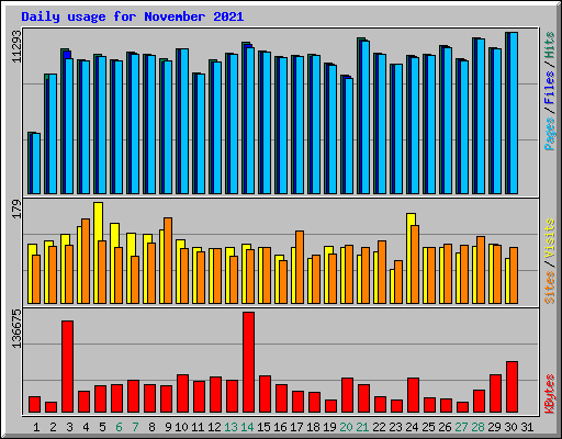 Daily usage for November 2021