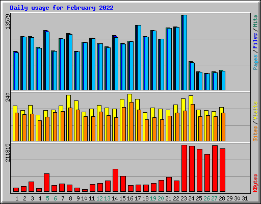 Daily usage for February 2022