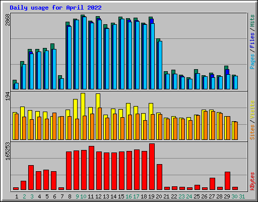 Daily usage for April 2022