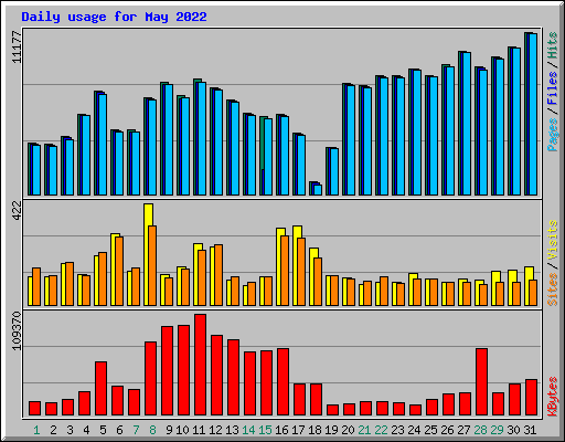 Daily usage for May 2022