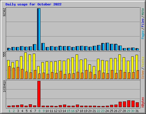 Daily usage for October 2022