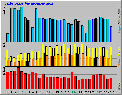 Daily usage for November 2022