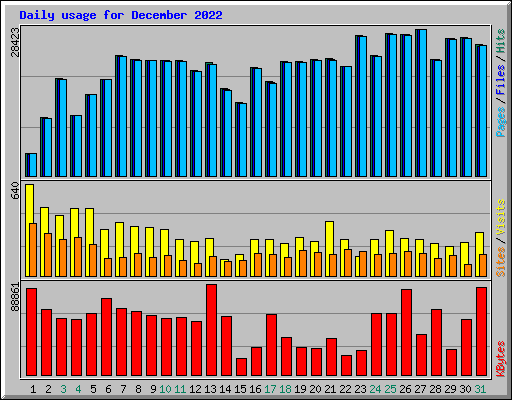 Daily usage for December 2022