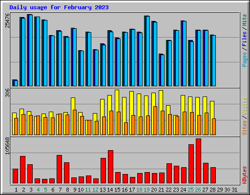 Daily usage for February 2023