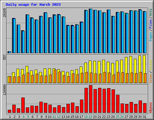 Daily usage for March 2023