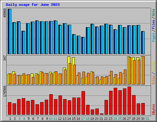 Daily usage for June 2023