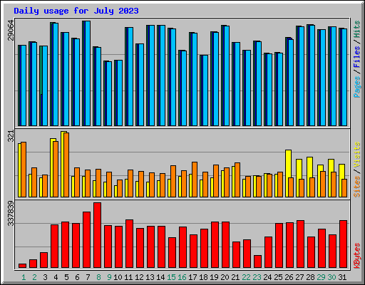 Daily usage for July 2023