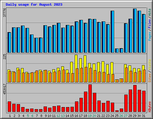 Daily usage for August 2023