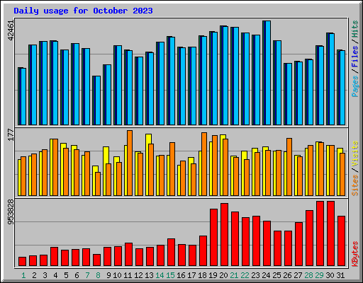 Daily usage for October 2023