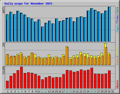 Daily usage for November 2023