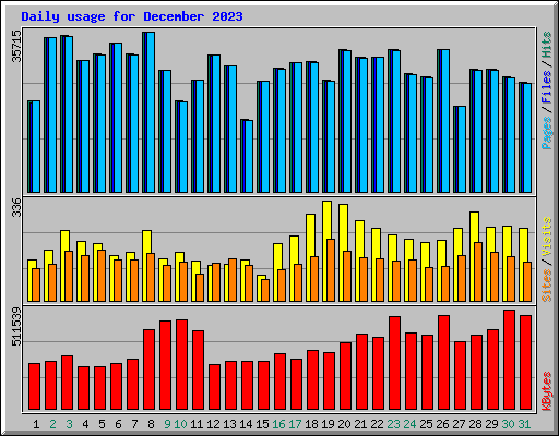 Daily usage for December 2023