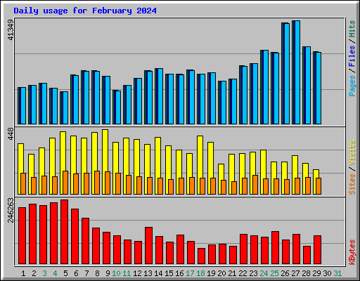 Daily usage for February 2024