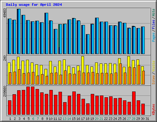 Daily usage for April 2024