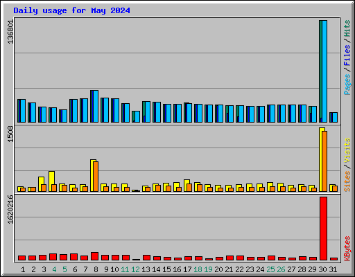 Daily usage for May 2024