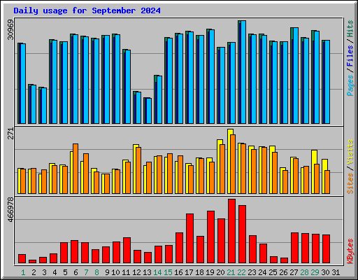 Daily usage for September 2024