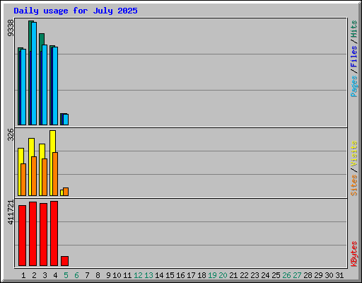 Daily usage for July 2025