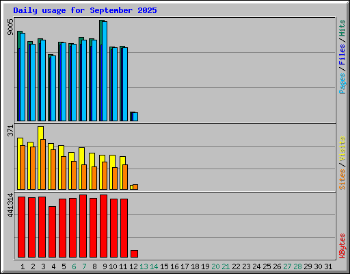 Daily usage for September 2025