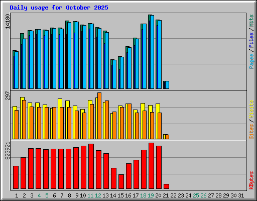Daily usage for October 2025