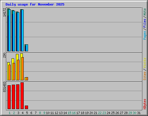 Daily usage for November 2025