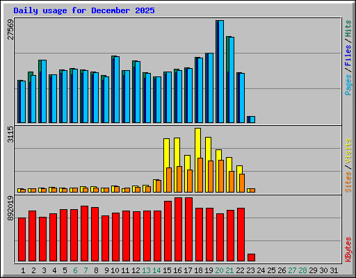Daily usage for December 2025