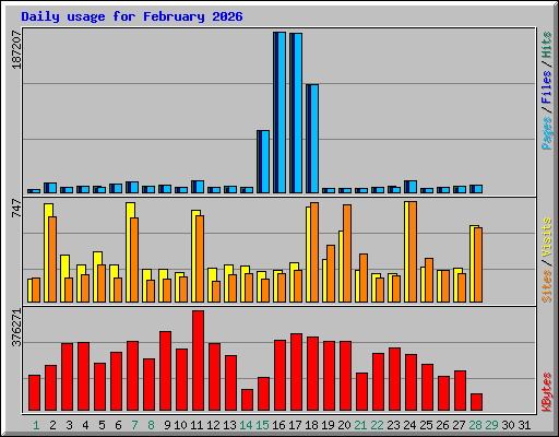 Daily usage for February 2026