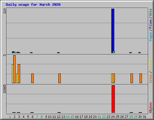 Daily usage for March 2026