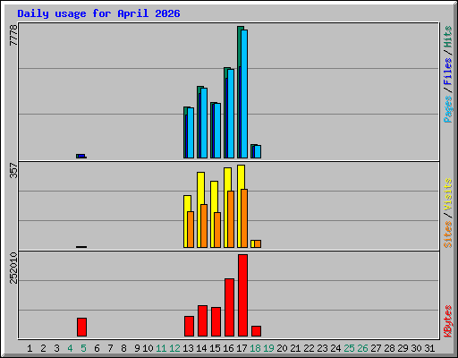 Daily usage for April 2026