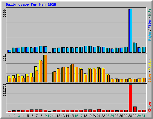 Daily usage for May 2026