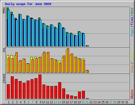 Daily usage for June 2026