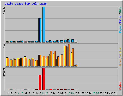 Daily usage for July 2026